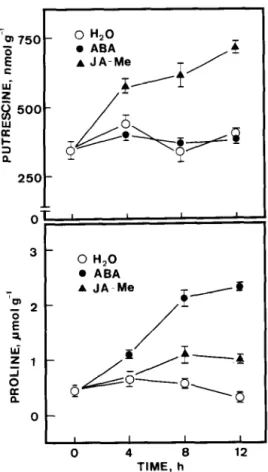 Fig.  1.  Changes  with  time  in  the  levels  of  putrescine  and  proline  in  excised  rice  leaves  treated  with  water  stress  and  osmotic  stress