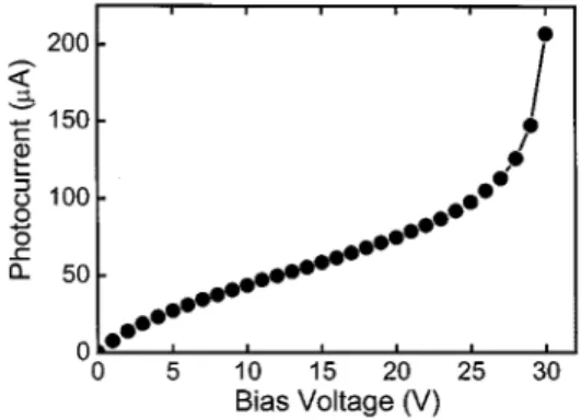 Fig. 1. FWHM of the measured transient responses of a 12- m-long MSM TWPD under different bias voltages with a fixed optical excitation energy (71 pJ/pulse).