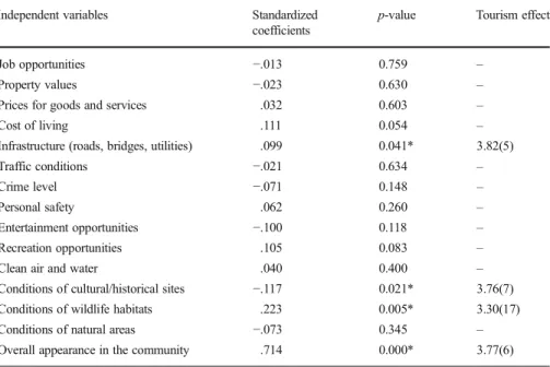 Table 4 Elements affecting the overall community conditions using regression analysis