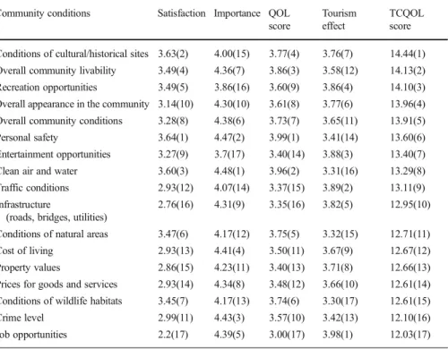 Table 3 Means for TCQOL indicators in community services