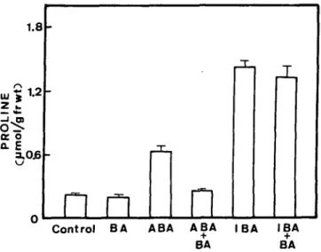 Fig. 3 Effects of benzyladenine (BA) on levels of proline and of BA on ABA- and IBA-induced accumulation of proline