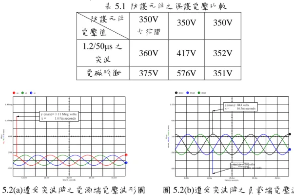 圖 5.1 IsSPICE 配電系統之模型 圖 5.2(a)中可看出在電源端的部份感應一電壓脈衝，其值高達 1000kV，並且經由線路及 變壓器的傳輸之後，在負載端部份之突波電壓則為 843V，如圖 5.2(b)所示[16-19]。 圖 5.3(a)為假設系統用戶輸入前端產生一突波，並且運用自建火花間隙元件做防護裝置 之電路圖，其電壓波形如圖 5.3 (b)所示，由圖中可看出脈衝電壓由 843V 被 350V 之火花間 隙元件箝制於 360V 左右。圖 5.3 (c)則是利用箝制電壓為 350V 之 MOV