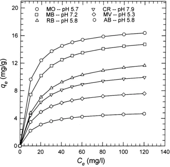 Fig. 1. Adsorption isotherms of dyes using banana peel.