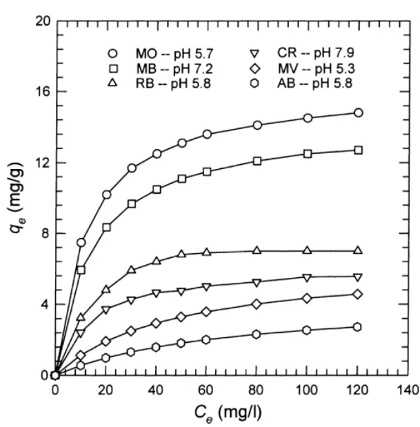 Fig. 2. Adsorption isotherms of dyes using orange peel.