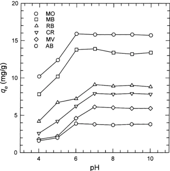 Fig. 4. Effect of pH on adsorption of dyes using orange peel ( C 0 = 100 mg/l)