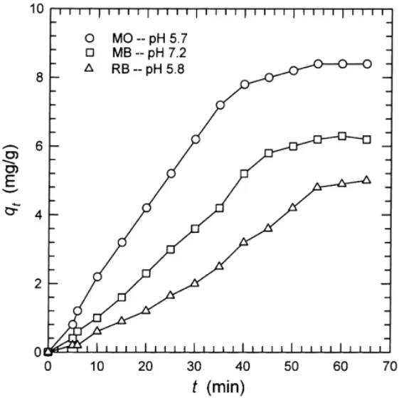 Fig. 7. Time profiles of solid-phase concentrations of dyes using orange peel ( C 0 = 50 mg/l).