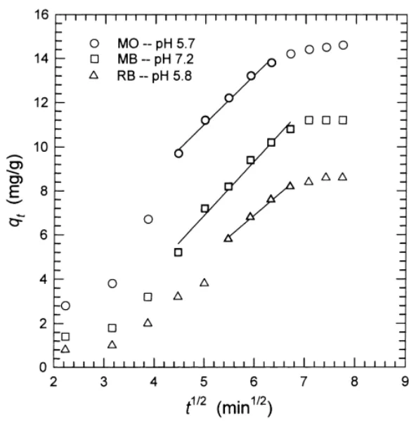 Fig. 8. Test of intraparticle diffusion model for adsorption of dyes using banana peel.