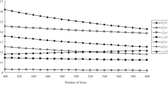 Figure 3 The impact of  a change in N.