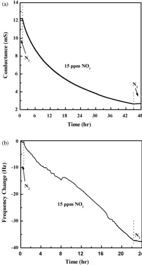 Fig. 2. Typical irreversible responses of NO 2 detection in (a) conductivity and (b) QCM frequency (mass) measurements.