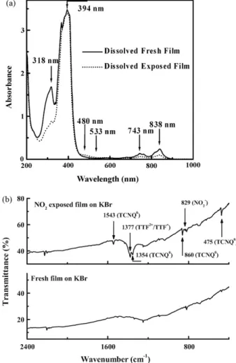 Fig. 3. XRD intensity for fresh and NO 2 -exposed TTF–TCNQ thin films on glass substrate.