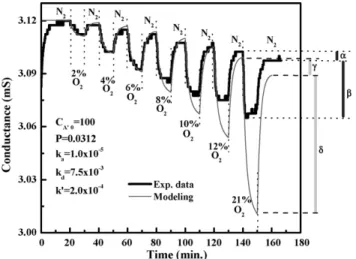 Fig. 7. Experimental data and modeling prediction for a partially irreversible response of O 2 sensing using a TTF–TCNQ complex