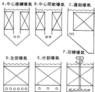 圖 2. (a)活性污泥曝氣槽與接觸曝氣槽俯視圖 (b) 側視圖(c) 正視圖 圖 3. (a)沉澱槽俯視圖(b)溢流堰側視圖(c) 沉澱槽 側視圖(d) 沉澱槽正視圖 3