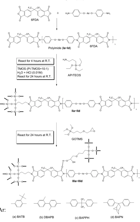 Fig. 1. Reaction scheme for preparing organo-soluble polyimide/silica hybrid materials, IIIa – IIId.