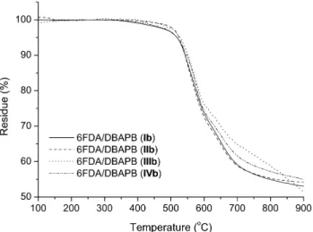 Fig. 6. TGA curves of the prepared 6FDA/DBAPB polyimide (Ib) and polyimide/silica hybrids (IIb – IVb).