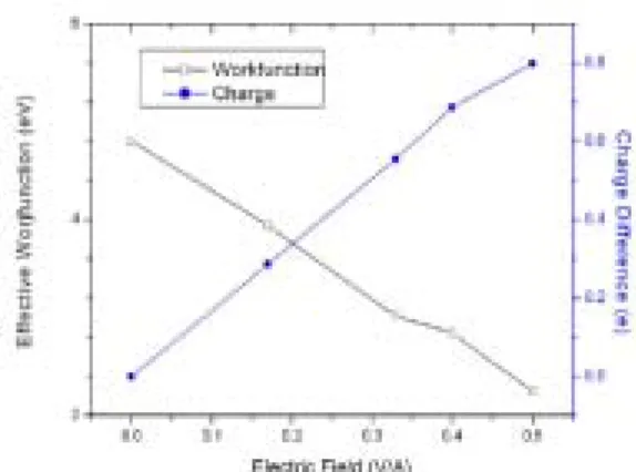 Table I. The effective of workfunction and the  amount of charge redistribution of CNTs