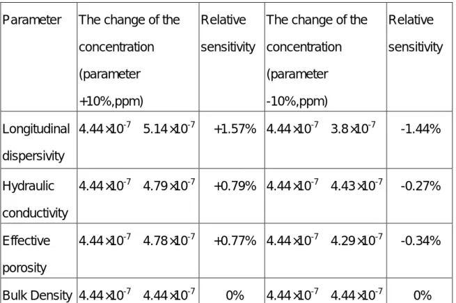 Table 2-1 PCE’s sensitivity analysis 