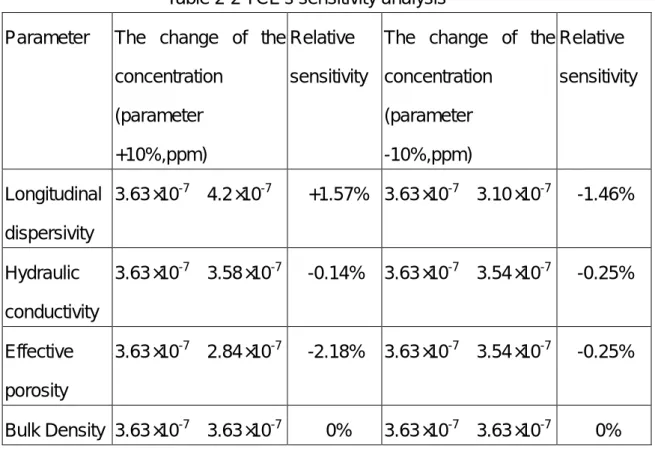 Table 2-2 TCE’s sensitivity analysis  Parameter  The  change  of  the 