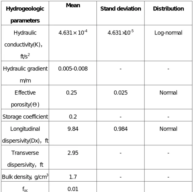 Table 2-4 Hydrogeologic parameters 