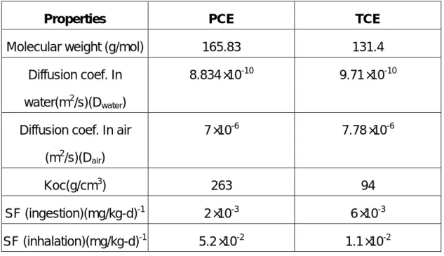 Table 2-5    Properties of PCE、TCE(Bennett et al.,1991) 
