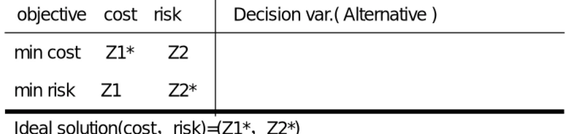 Fig 2-5 Flow chart for optimization 