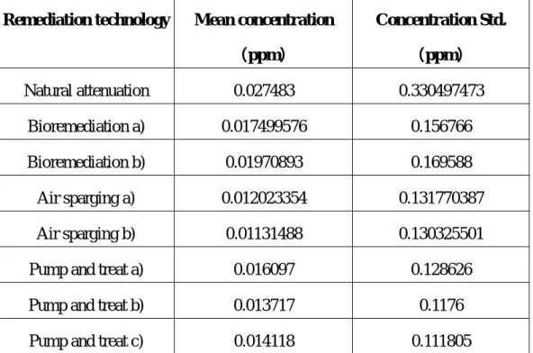 Table 3-1 PCE concentration distribution 