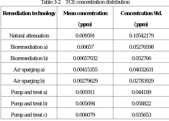 Table 3-2    TCE concentration distribution  Remediation technology  Mean concentration 