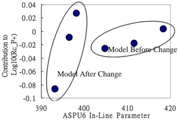 Fig. 9:    Trend chart of ASPU6 Ti thickness measurements
