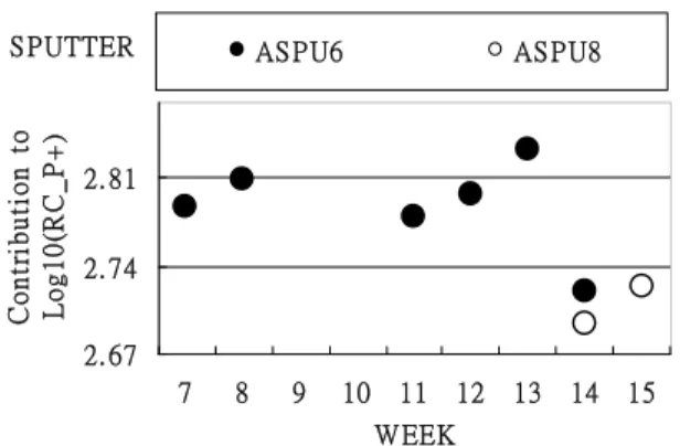 Fig. 7:    Etching equipment mean effectETCHING2. 812. 882. 95789101112 131415WEEKContribution toLog10(RC_P+)ACON 3ACON 2 S PUTTER 2