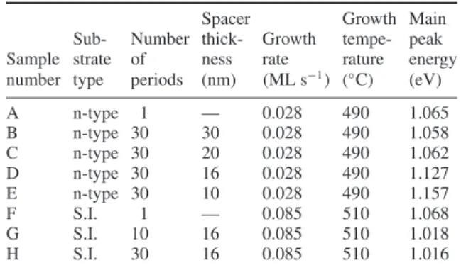 Figure 1 shows cross-sectional TEM images of two 30-period InAs/GaAs QD samples (a) with 30 nm thick GaAs spacer 2