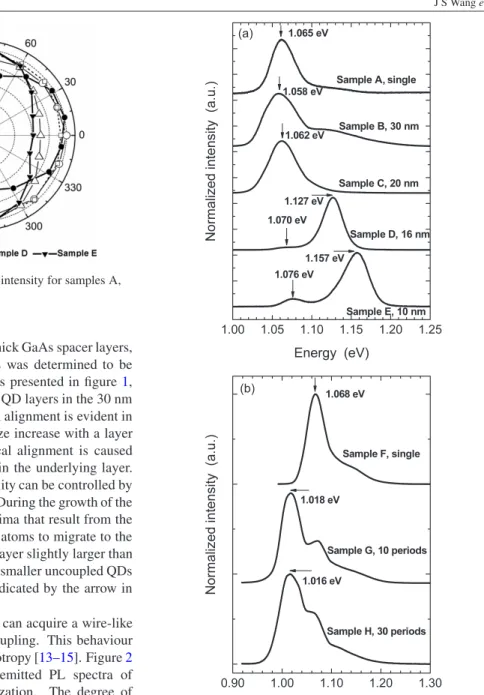 Figure 2. Polar plots of polarized PL peak intensity for samples A, B, C, D and E (normalized).