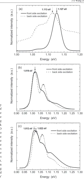 Figure 4. Normalized 10 K PL spectra of sample D with various chemical etching depths
