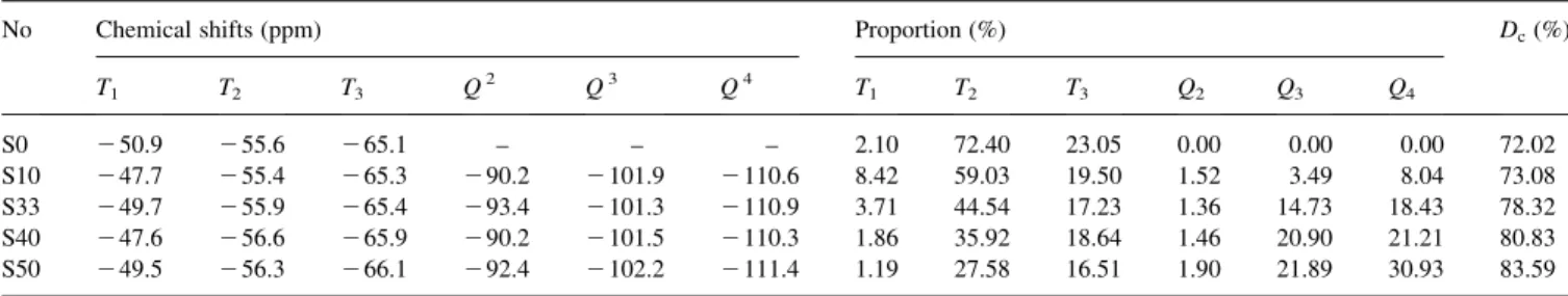 Fig. 7 shows the AFM image of the prepared hybrid thin film, DT10. The film thickness (h ), average roughness (R a ), and mean square roughness (R q ) of DT10 in Fig