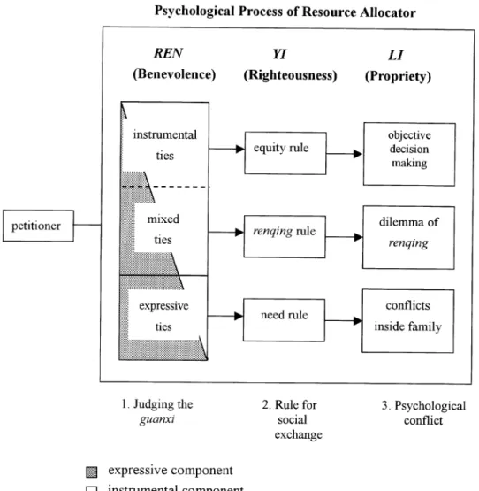Figure 1 Confucian ethical system of benevolence-righteousness-propriety for ordinary people (adapted from Hwang, 1995, pp