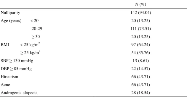 Table 1. Basic demographic data of 151 women with PCOS. N (%) Nulliparity 142 (94.04) Age (years) &lt; 20 20 (13.25) 20-29 111 (73.51) ≥  30  20 (13.25) BMI &lt; 25 kg/m 2 97 (64.24) ≥  25  kg/ m 2 54 (35.76) SBP  ≥  130  mmHg 13 (8.61) DBP  ≥  85  mmHg 22
