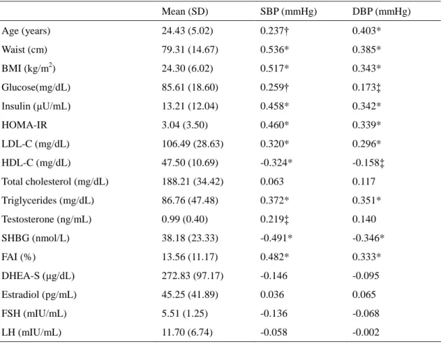 Table 2. Basic characteristics of subjects and the Pearson correlation coefficient between blood pressure, anthropometric, hormonal, and metabolic variables.