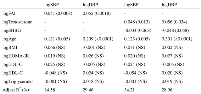 Table 3. Multivariate analysis for the association between SBP and DBP with FAI or total testosterone.