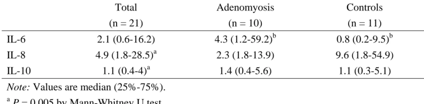 TABLE I. Magnifying times of mRNA expression in endometrial stromal cells after coculture  with macrophage