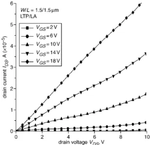 Fig. 1 Typical output curves of LTP poly-Si TFTs activated using FA scheme