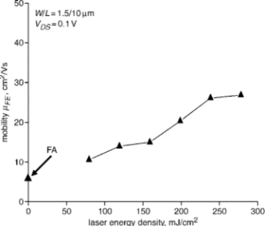 Fig. 3 Field-effect mobility (m FE ) against irradiated laser-energy-density for LTP poly-Si TFTs with channel width=channel length ¼ 1.5=10 mm Data of poly-Si TFT using FA scheme included for comparison