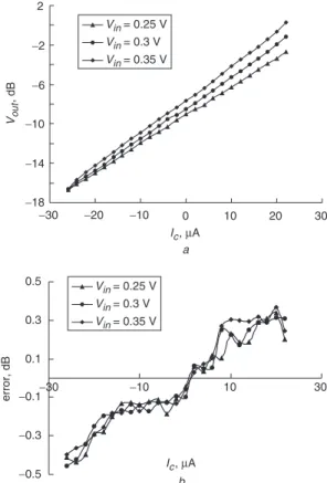 Figure 5b shows the linearity gain errors between the measured results and the theoretical values calculated by (17)