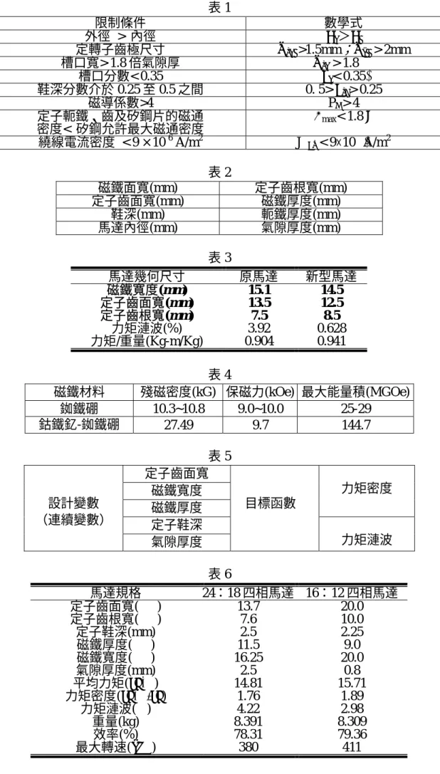 表 1  限制條件  數學式  外徑 > 內徑  R o ＞R i 定轉子齒極尺寸  w soi  >1.5mm ； w rii  > 2mm  槽口寬> 1.8 倍氣隙厚  w so  > 1.8  　 槽口分數< 0.35  a o < 0.35  鞋深分數介於 0.25 至 0.5 之間 0