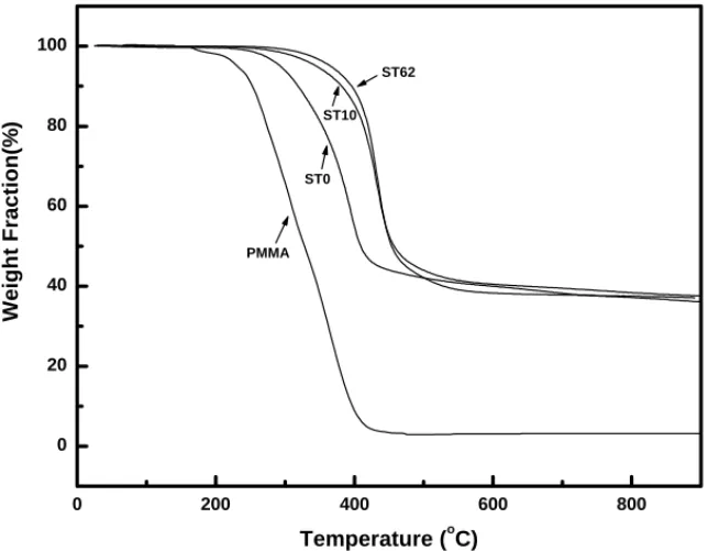 Fig. 5. TGA curves of PMMA, ST0, ST10 and ST62 at a heating rate of 20 ◦ C/min under nitrogen flow.