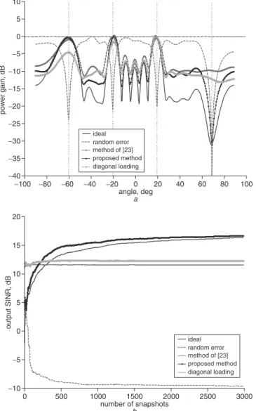 Fig. 4 Array beam patterns and SINR against number of snapshots for example 3