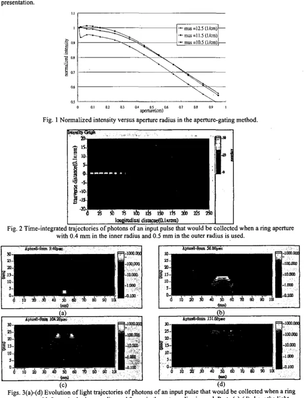 Fig.  1  Normalized intensity versus aperture radius in the aperture-gating method. 
