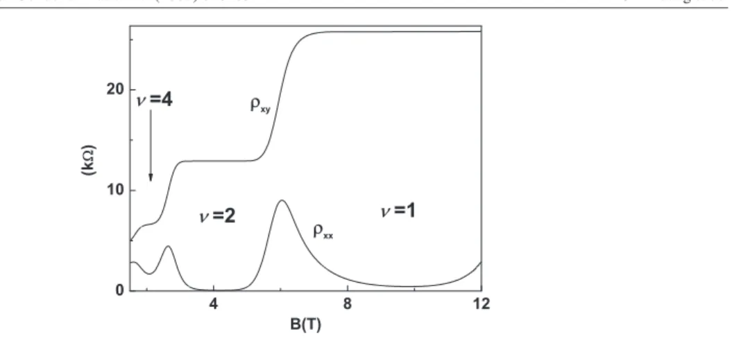 Figure 1. The longitudinal and Hall resistivities ρ x x and ρ x y at the temperature T = 0.94 K when the magnetic field B = 1.5–12 T and the gate voltage V g = −0.1 V.