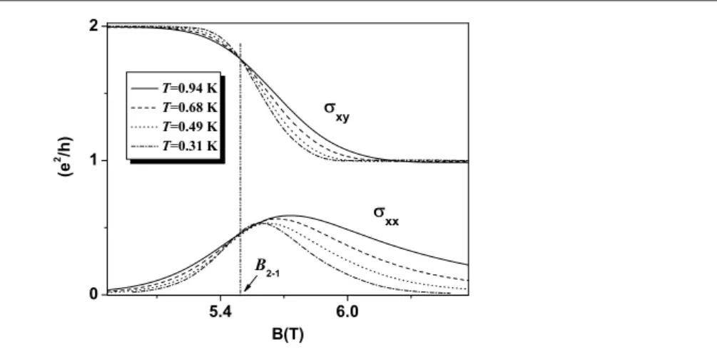 Figure 2. Traces of the longitudinal and Hall conductivities σ x x and σ x y in the 2–1 transition
