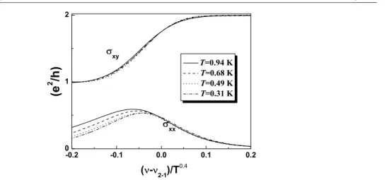Figure 4. Curves of σ x x and σ x y with respect to the scaling parameter (ν − ν 2 −1 )/T κ , where the critical exponent κ = 0.4, ν is the filling factor, and ν 2 −1 is the filling factor at the critical point.
