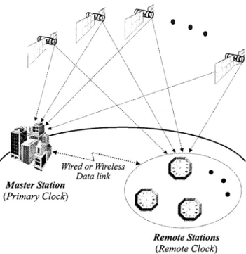 Fig. 1. System architecture for the frequency syntonization using the GPS carrier phase measurements.