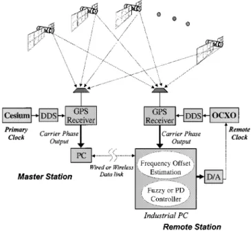Fig. 3. Functional block diagram for the frequency syntonization using the GPS carrier phase measurements.