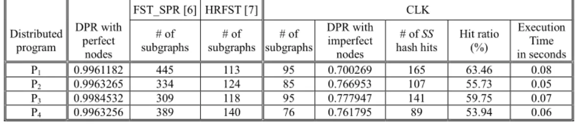 Table 2. The comparison of the number of subgraphs generated from different algorithms